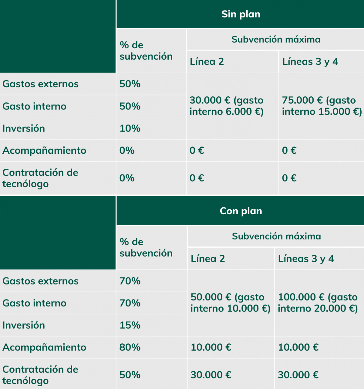 Gastos elegibles plan de apoyo a la innovación